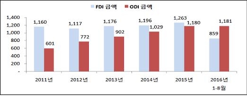 중국의 FDI 및 ODI 금액 추이 비교(단위 : 억 달러) [무역협회 제공=연합뉴스]