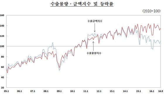 갤노트7·현대차 파업 여파에 수출 뒷걸음 - 뉴스1