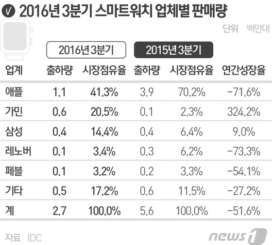 3Q 글로벌 스마트워치 '반토막'..삼성 점유율 9% '쑥' - 뉴스1