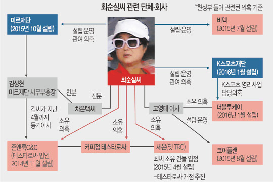 '최순실 비밀기업' 현 정부 후반기부터 집중 설립 - 국민일보