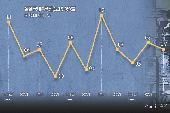3대 지표 빨간불.. 한국경제 '성장 정체'에 덜커덩 - 국민일보