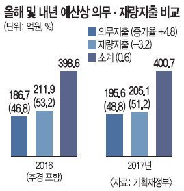 '확장 예산'이라지만.. 내년 또 추경 편성 불보듯 - 국민일보