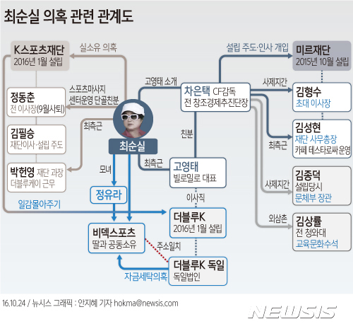 피의자 신분 최순실..검찰 출석하면 긴급체포 전망 - 뉴시스