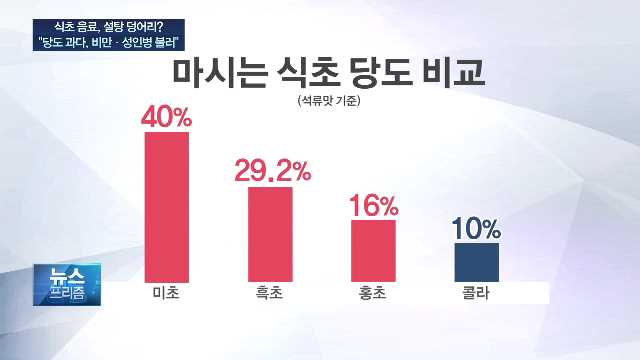 [단독] 마시는 식초 당도, 콜라의 4배..마시는 설탕? - SBSCNBC