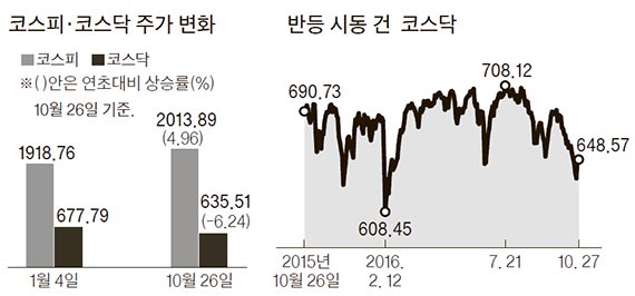 1조 푸는 국민연금..형편 풀리는 코스닥 - 중앙일보