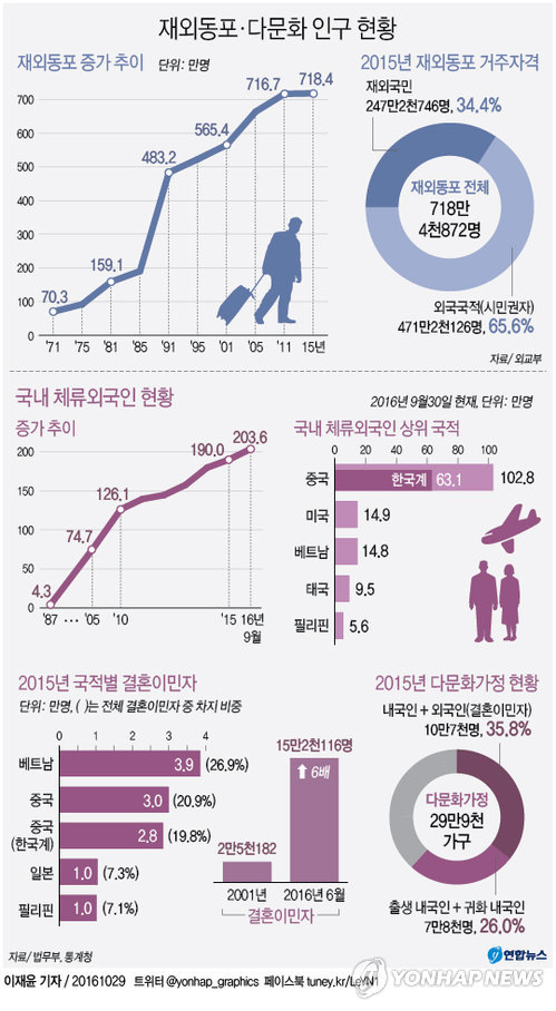 <그래픽> 87년체제 30년 - 재외동포·다문화 인구 현황 - 연합뉴스
