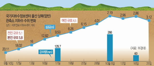 [지진을 추적하는 사람들] 울주 지하수 또 상승.. 지진 전조? - 국민일보