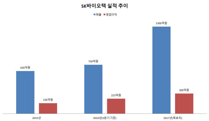 SK바이오텍 주식회사 이미지