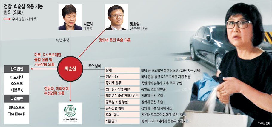 <최순실 '국정농단'>崔 일부혐의 법적 최종책임자는 대통령.. 檢칼날 어디까지 - 문화일보