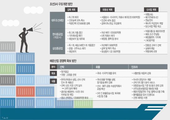 근본 대책은 없이.. 대우조선에 '연명 호흡기' - 국민일보