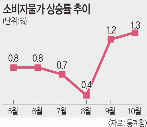 물가 부담 커져만 간다 - 국민일보