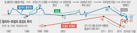 [2016 미국의 선택] 누가 덜 싫어?.. 비호감 후보들의 경쟁 - 국민일보