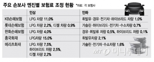 [단독]출고 5년 미만 LPG車, 보험료 다시 내린다 - 머니투데이