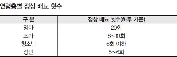 [헬스조선]<표> 연령층별 정상 배뇨 횟수