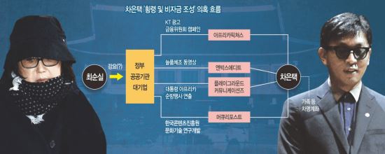 [단독] 정부·대기업 물량 싹쓸이한 돈 '車의 금고'로? - 국민일보