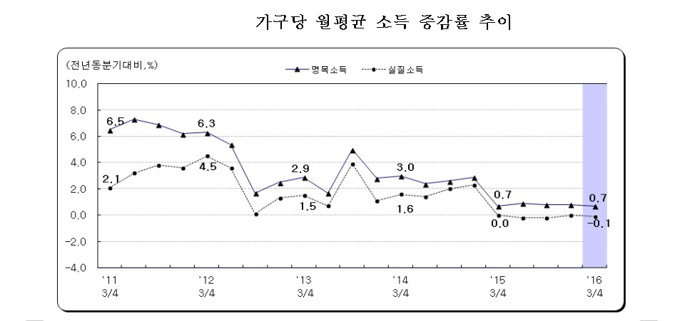시름 깊어지는 가계 살림살이..소득 줄고, 지갑도 닫았다 - 한겨레