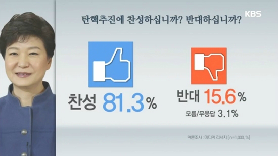 탄핵 찬성 81% | 인스티즈