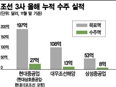 [보릿고개 넘는 조선]'빅3' 올해 수주 달성률 13%..'사상 최악' - 아시아경제