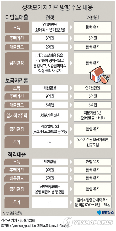 문턱 높아진 보금자리론..집값6억·소득7천만원 넘으면 못받아(종합) - 연합뉴스