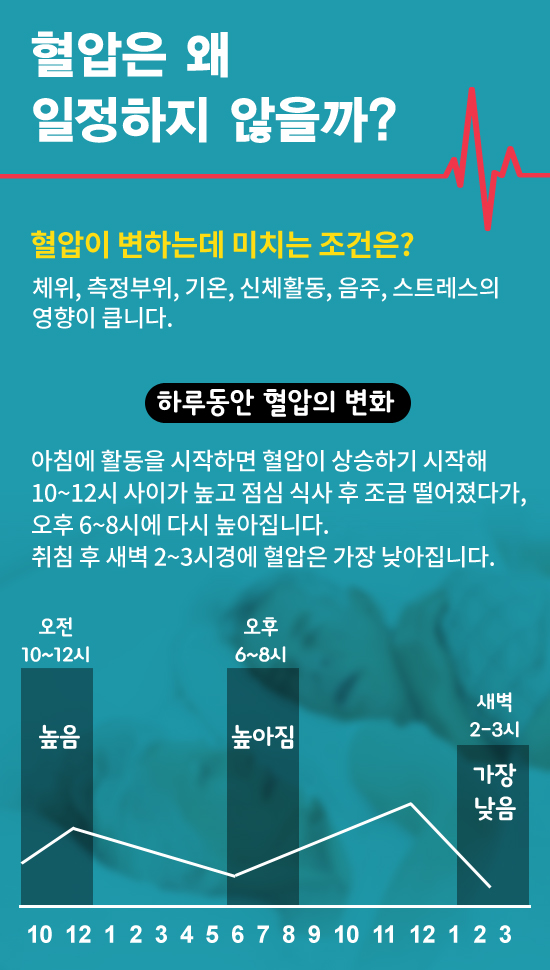 고혈압 진단