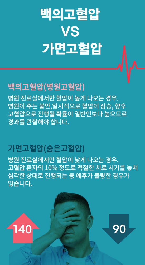 고혈압 진단
