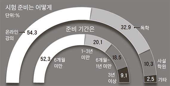공시생에게 있어 신중히 선택을 해야 하는 문제 | 인스티즈