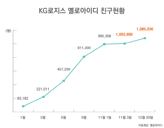 친구로지스 이미지