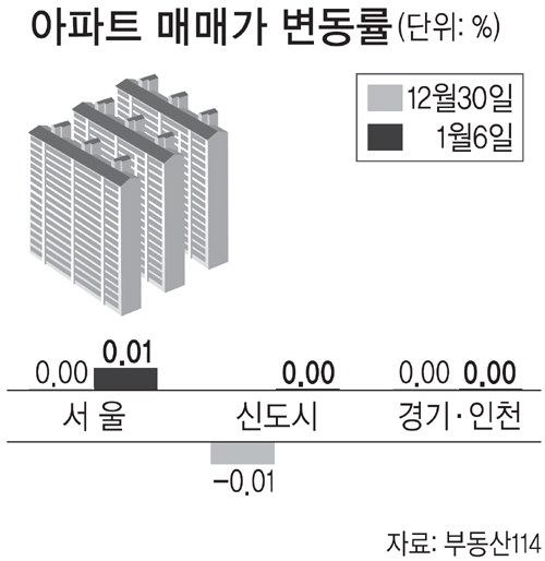 보합세 들어선 아파트 매매가.. 하락세 5주 만에 '스톱' - 세계일보