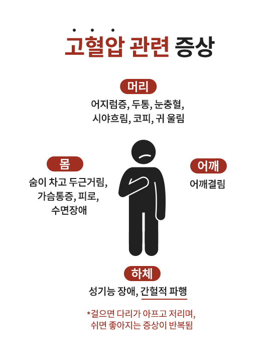 고혈압 관련 증상