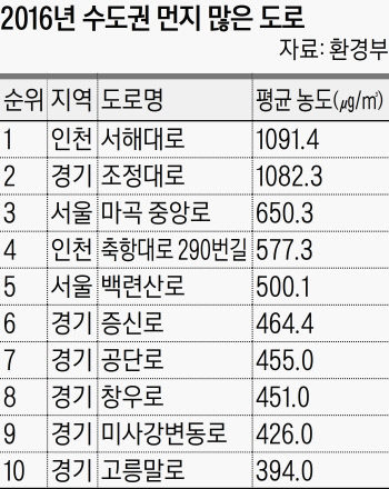 서해대로 이미지