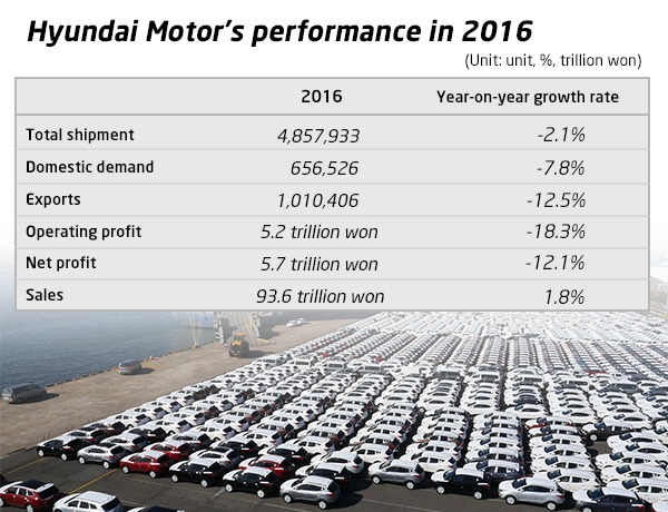 Hyundai Motor Q4 profits down by more than 30%