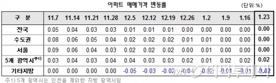 전국 아파트 매매가 5주째 '제자리'..11·3 대책 여파 - 머니투데이