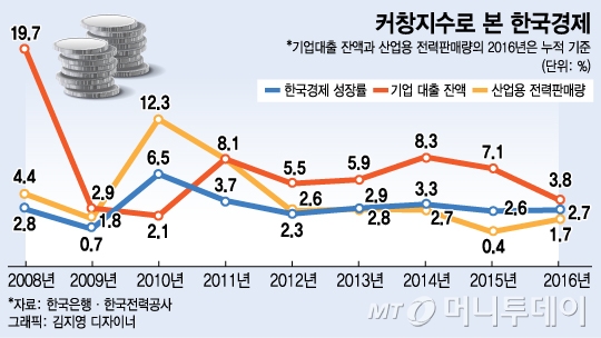 '저성장' 韓경제 궤적 닮은 전력사용량·기업대출 - 머니투데이