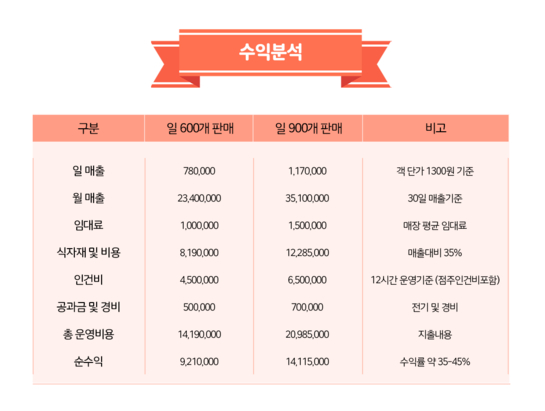 명랑시대쌀핫도그 이미지