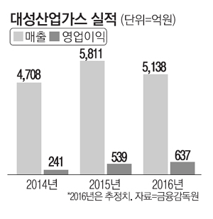 대성산업가스 이미지