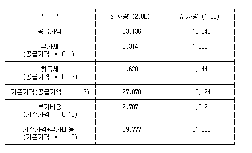 배출가스 조작하면 고객 희망대로 신차 교체나 환불해줘야