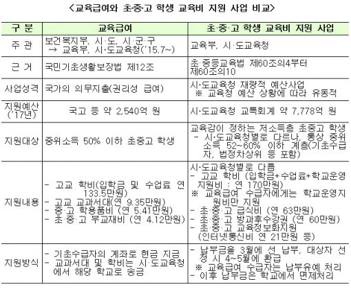 저소득층 교육비 부정수급시 100% 환수 - 아시아경제