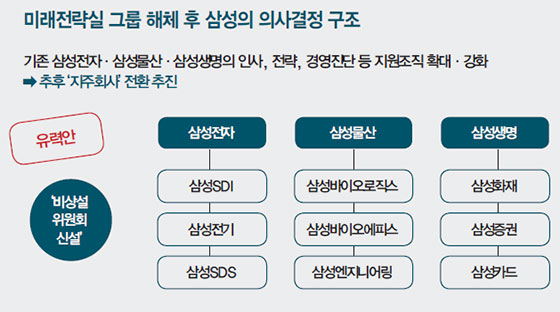 미래전략실 해체하는 삼성..삼성전자·물산·생명 '3두 체제'로 재편 - 매경이코노미