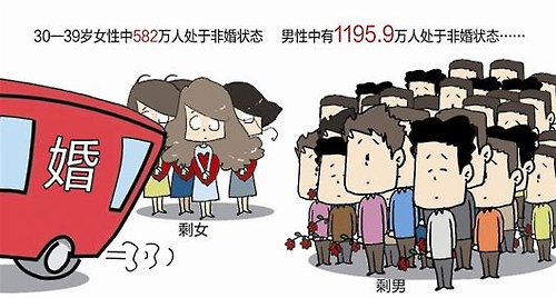 中, 30년 후엔 미혼남성 '3천만명'..