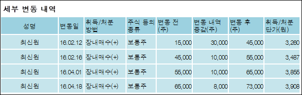 에스케이텔레콤(주) 이미지