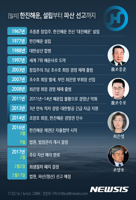 [한진해운 파산]국가대표 해운사 40년 역사 뒤안길 - 뉴시스