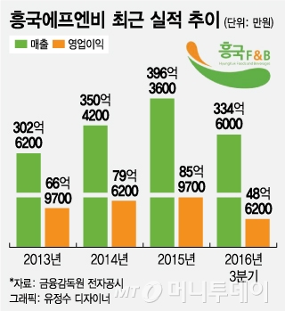 (주)흥국에프엔비 이미지