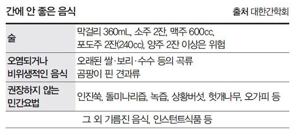 [헬스조선]간에 안 좋은 음식