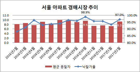 서울 아파트 경매 지표  추이(주상복합 포함). /자료=지지옥션