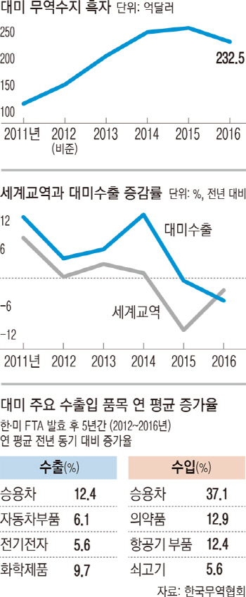 [한· 미FTA 5년] 대미 흑자 2배 늘었지만.. '과실'은 대부분 기업 주머니로 - 경향신문