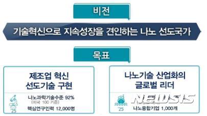 정부, 나노경쟁력 강화..올해 5141억 투자 - 뉴시스
