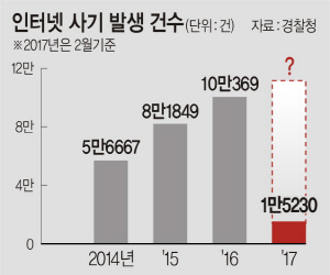 10~20代도 '한탕주의'.. 인터넷사기·도박 급증 - 문화일보
