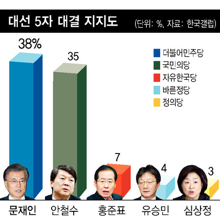 안철수 서울·충청서 문재인 앞지르고, 문재인 호남서 14%p 격차 벌려 - 한겨레