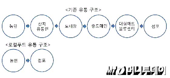 단계유통 이미지