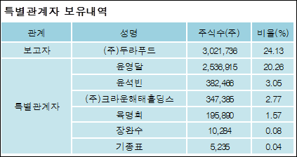 (주)크라운제과 이미지